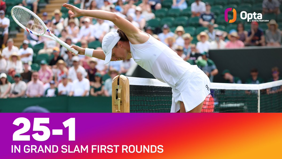 25-1 - Only five 5 in the Open Era had a better record in Women’s Singles Major opening Rounds than Iga Swiatek (25-1) after their first 26 appearances: Billie Jean King, Chris Evert, Evonne Goolagong, Monica Seles and Serena Williams (26-0). Fly.

#Wimbledon | <a href="/Wimbledon/">Wimbledon</a> <a href="/WTA/">wta</a>