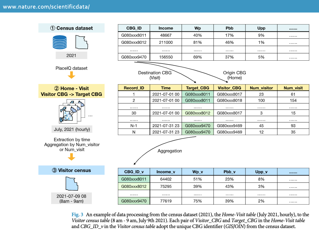 🚀 New in Scientific Data! We crafted a “Visitor Census” using large-scale mobile data to enrich US census with mobility, revealing who visits where in cities, bringing census to life.
🔗 doi.org/10.1038/s41597…
🔗 github.com/GeoDI-Lab/Visi…

#Mobility #GIS #DataScience #Spatial