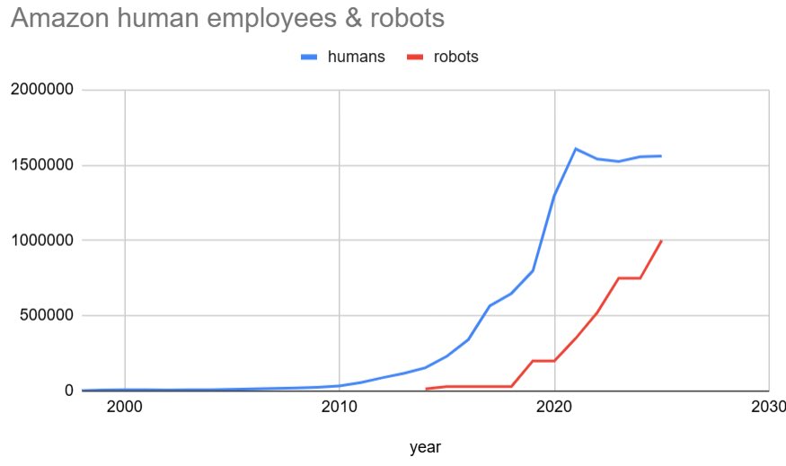 Historic milestone — Amazon is the first company with 1 million robots