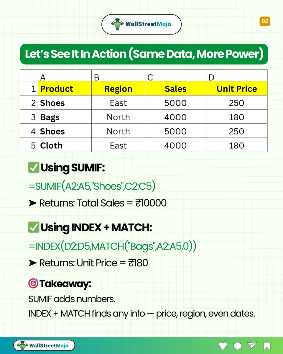 wallstreetmojo's tweet image. Think SUMIF is enough? Wait till you try INDEX + MATCH together.

 INDEX + MATCH gives you the flexibility to pull any data from anywhere, with conditions and control.

#ExcelTips #ExcelFormulas #INDEXMATCH #SUMIF