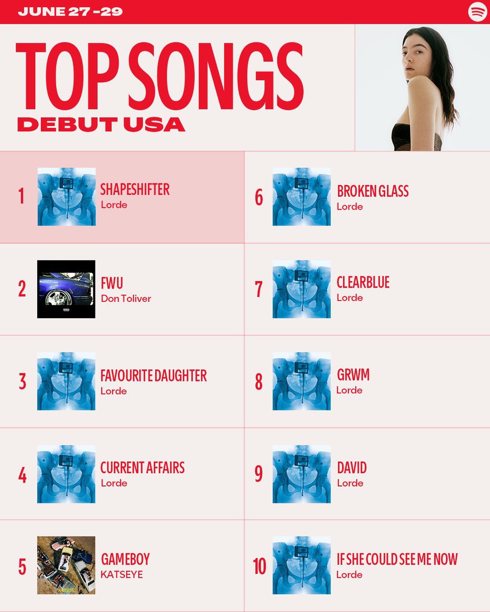 .<a href="/lorde/">Lorde</a>’s “Shapeshifter” debuted at #1 on the Top Songs Debut US. All 8 new tracks from “Virgin” debuted in the Top 10.