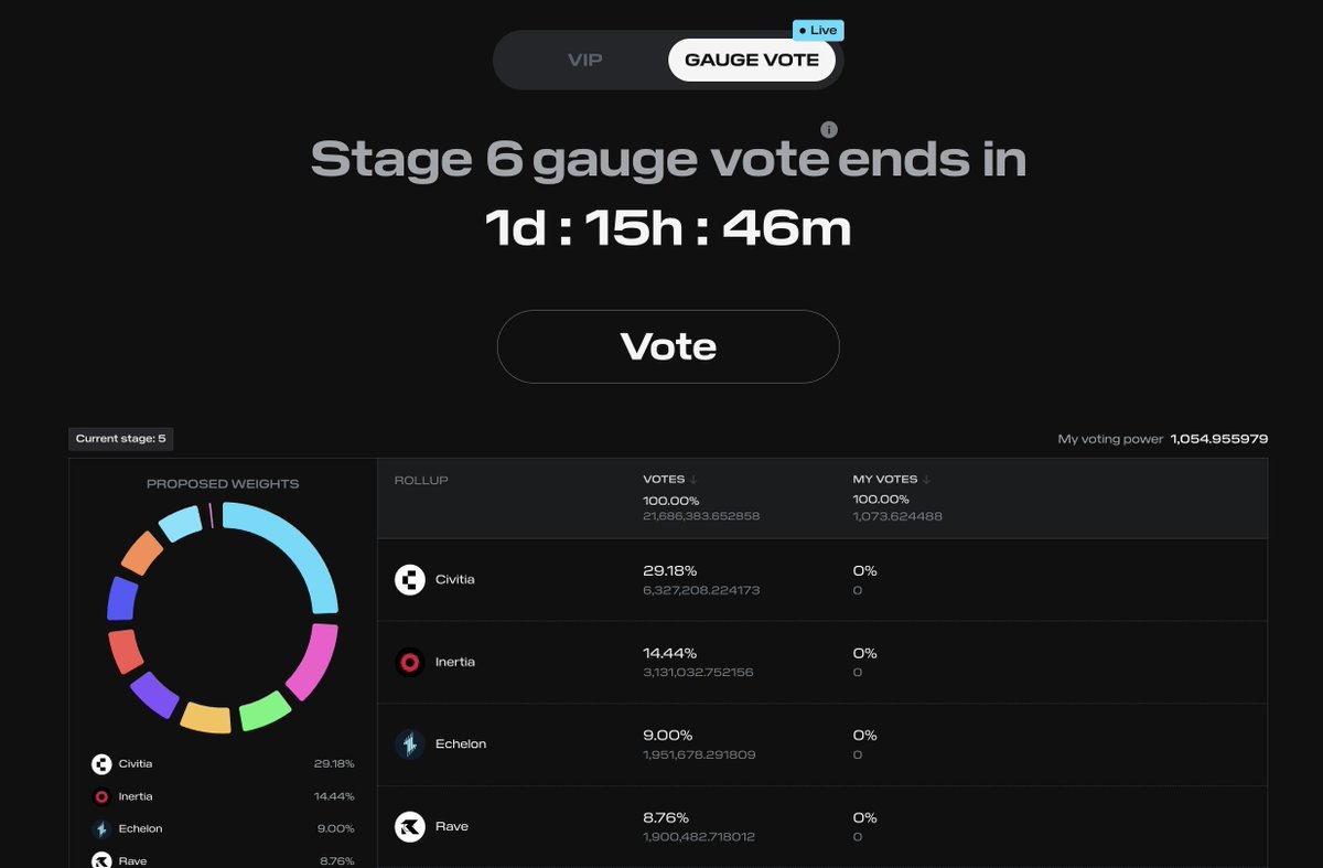 VIP Stage 6 is just one day away.

Since Stage 1, I’ve been maintaining my position by rebalancing into DeFi rollups, and more recently, supplying milkINIT to Echelon. Next, I’m waiting for the LST LP boosting to go live.

Yields are still juicy, and they are still building.