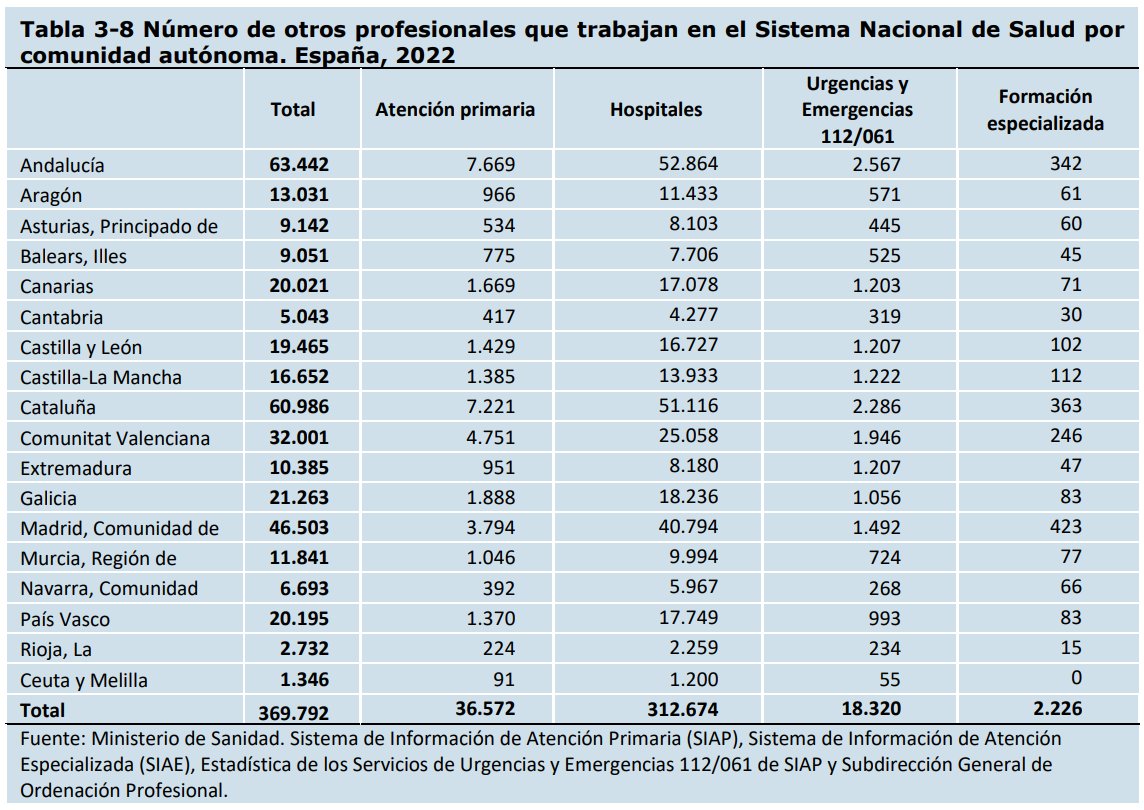 Fernando López Mesa (@fernanlopezmesa) on Twitter photo Según el informe RRHH2023 <a href="/sanidadgob/">Ministerio de Sanidad</a> los técnicos de emergencias sanitarias (TES) somos 15.663 (año2022) y el personal no sanitario que gestiona las demandas de servicio (2.657 teleoperadores, locutores y aux admin).
Ya os digo que faltamos muchos TES trabajando en urg/emerg... Según el informe RRHH2023 <a href="/sanidadgob/">Ministerio de Sanidad</a> los técnicos de emergencias sanitarias (TES) somos 15.663 (año2022) y el personal no sanitario que gestiona las demandas de servicio (2.657 teleoperadores, locutores y aux admin).
Ya os digo que faltamos muchos TES trabajando en urg/emerg...