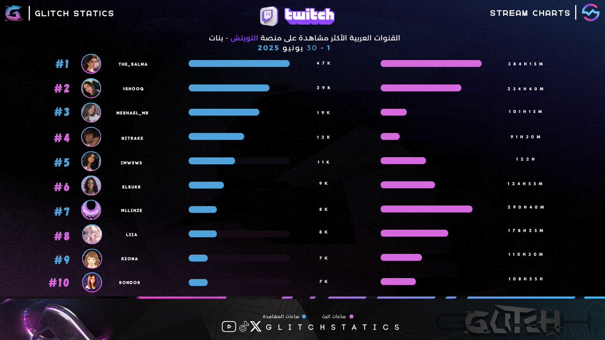 أفضل من قدم لنا في شهر يونيو .. 2025
تويتش .. 💜
بنات .. 🔥

1- <a href="/the_salma1/">The_Salma</a> 
2- <a href="/lshxsl/">SHOOQ</a> 
3- <a href="/meshael_mr/">Meshael</a> 
4- <a href="/Nitrake/">Nitrake</a> 
5- <a href="/Imw3w3_ttv/">imw3w3</a> 
6- <a href="/elsukr/">السكر</a> 
7- <a href="/Mllinze_/">Milo</a> 
8- <a href="/llncvv/">レイラ</a> 
9- <a href="/iR0Zi/">Roz</a> 
10- <a href="/sondds0/">Sondos⚜️</a> 

📸