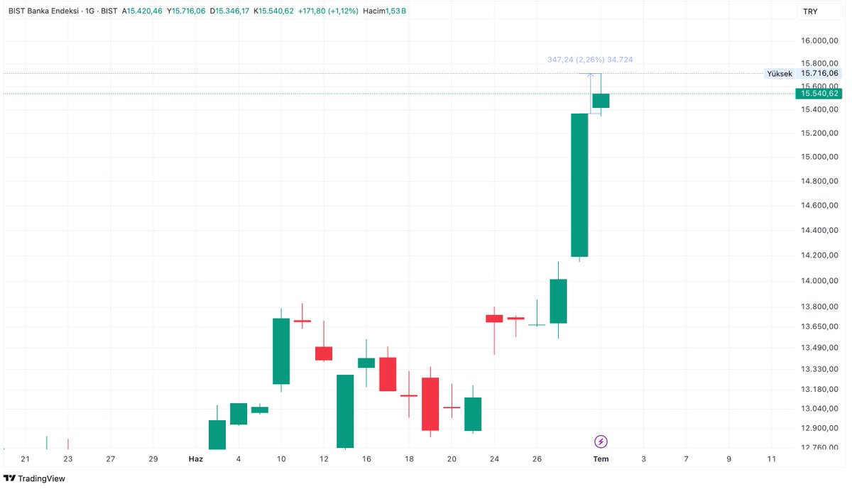 Dünkü kapanıştan sonra banka endeksini %2.26 kaldırıp malı gelenin eline verdiler. 

Dün akşam dalga geçtik ama adam bu işin Vakkosu kardeşim. 👏 <a href="/kmrlayu/">Mr.A🇹🇷</a>
