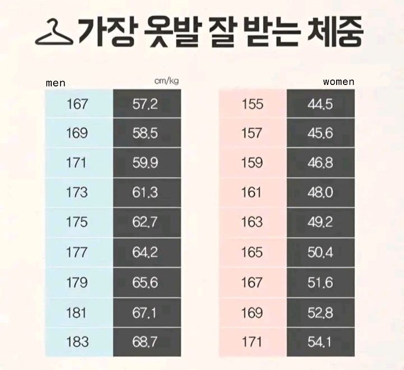 porqueTTarg's tweet photo. "Peso": 

Por esta tabla de "peso y altura" que usan en Corea y es un tanto extraña. https://t.co/0tYEod5tvU