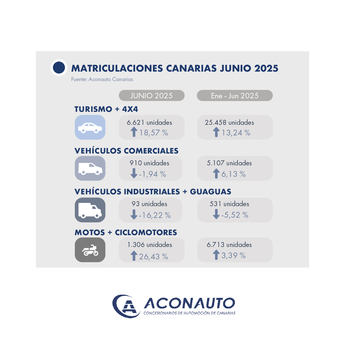 🗣️ «El mes de junio ha sido un excelente revulsivo, pero los datos acumulados del semestre demuestran que el sector necesita un plan urgente de dinamización y renovación del parque [...]», afirma <a href="/SanchezM2/">Manuel Sanchez</a>, presidente de <a href="/AconautoC/">Aconauto Canarias</a>.  

Lee más 🔗 bit.ly/Matriculacione…