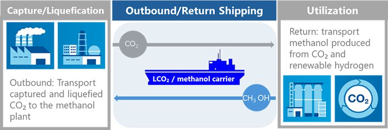 Luz verde al primer buque del mundo capaz de transportar CO₂ líquido y metanol. Mitsubishi Shipbuilding y Mitsui O.S.K. Lines (MOL) han obtenido la aprobación preliminar (Approval in Principle) de <a href="/ClassNKEOD/">ClassNK</a> .
ℹ️<a href="/navingooe/">Offshore Energy</a> 
offshore-energy.biz/worlds-first-l…