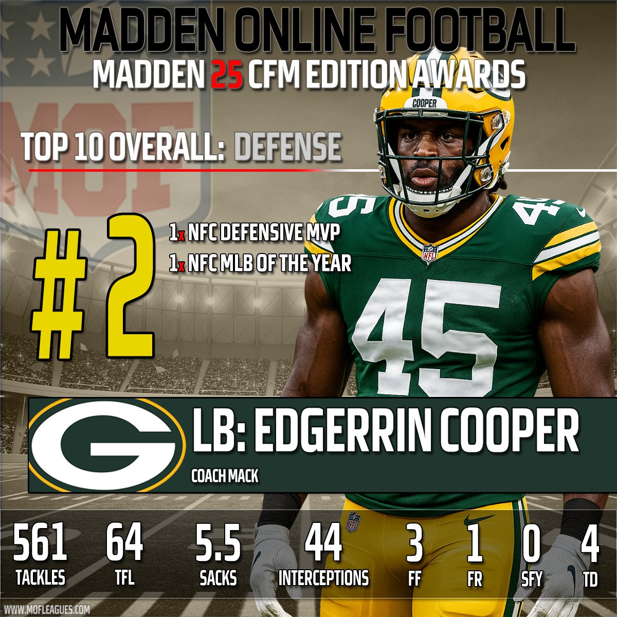MOF Bleacher Report (@mof_bleacher) on Twitter photo The MOF Presents. Madden '25 Edition Awards! At the end of each edition we give out top 10 awards for Coaches, GMs, offense, and defense. Here are your top 10 Defensive Players of Madden 25: Top 2
<a href="/NeonSportz/">NeonSportz</a> <a href="/DaddyLeagues/">Daddyleagues</a>
#MOF #madden25 #madden26 The MOF Presents. Madden '25 Edition Awards! At the end of each edition we give out top 10 awards for Coaches, GMs, offense, and defense. Here are your top 10 Defensive Players of Madden 25: Top 2
<a href="/NeonSportz/">NeonSportz</a> <a href="/DaddyLeagues/">Daddyleagues</a>
#MOF #madden25 #madden26