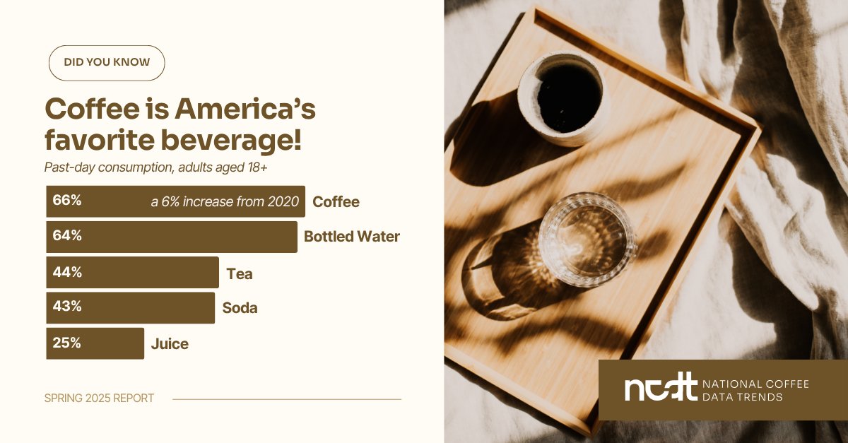 nationalcoffee's tweet image. Coffee has long been America's favorite beverage, and still is, with 66% of American adults drinking coffee in the past day. This July we'll take a look back at coffee's history here in the U.S.A., follow along for U.S. historical #CoffeeFacts ☕