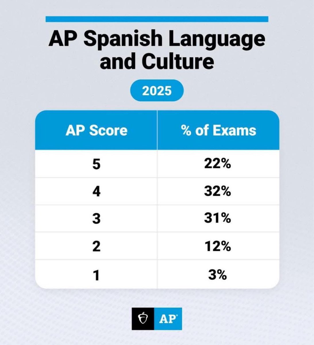 Congrats to all our <a href="/CFISDLOTE/">CFISD LOTE</a> teachers for another successful year with AP tests!