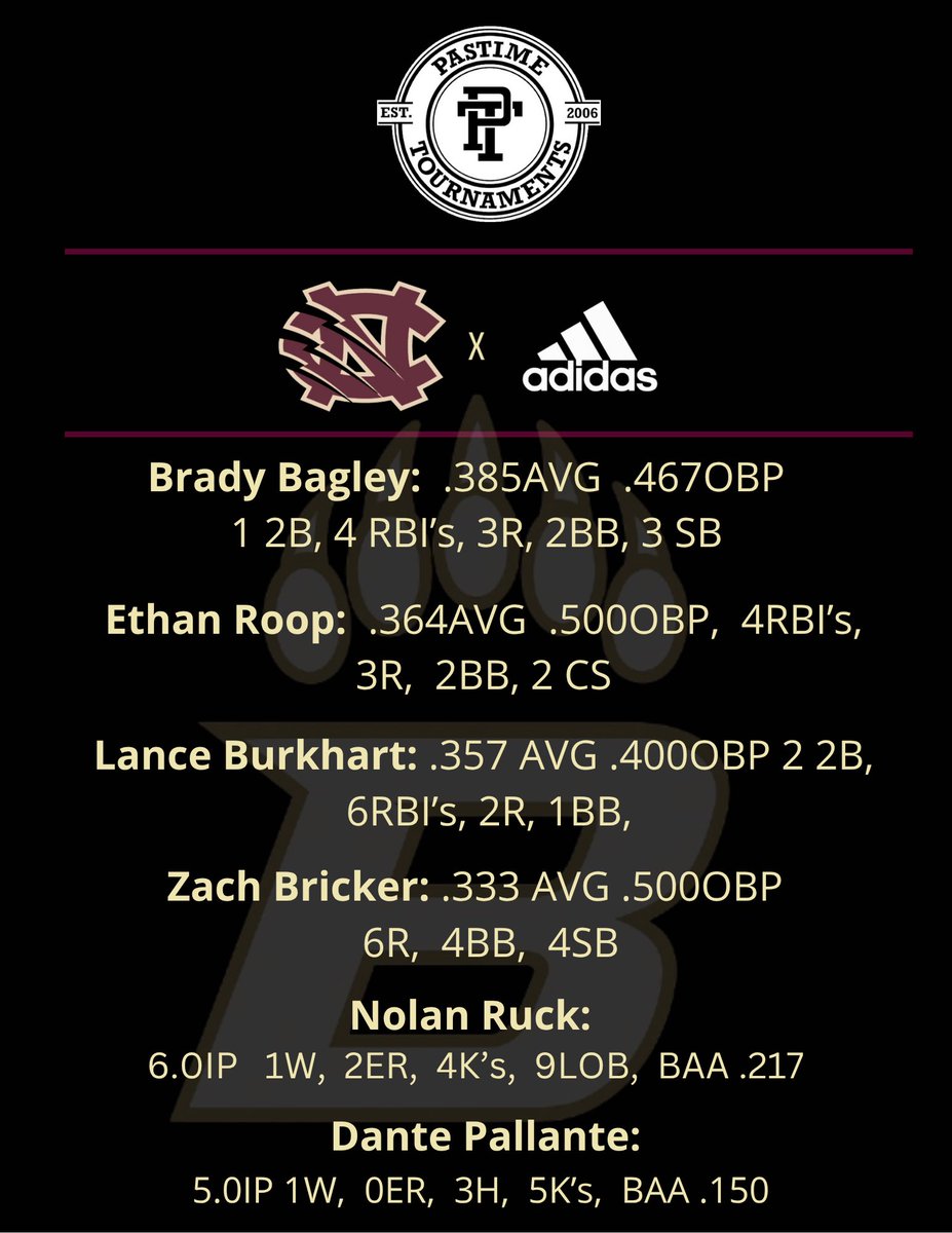 North Columbus Bruins 16U (@ncbruins25) on Twitter photo 🚨🐻 16U Top Performers from the <a href="/PastimeBaseball/">Pastime Tournaments</a> National Championship🐻🚨
Who’s going to be next?
<a href="/Bradybagley02/">Brady Bagley</a> <a href="/EthanRoop12/">Ethan Roop</a> <a href="/lanceburk22/">Lance Burkhart</a> <a href="/zachb1028/">Zach Bricker</a> <a href="/DantePallante10/">Dante Pallante</a>
#OurWay #NCB #Bruinsonthehunt 🚨🐻 16U Top Performers from the <a href="/PastimeBaseball/">Pastime Tournaments</a> National Championship🐻🚨
Who’s going to be next?
<a href="/Bradybagley02/">Brady Bagley</a> <a href="/EthanRoop12/">Ethan Roop</a> <a href="/lanceburk22/">Lance Burkhart</a> <a href="/zachb1028/">Zach Bricker</a> <a href="/DantePallante10/">Dante Pallante</a>
#OurWay #NCB #Bruinsonthehunt