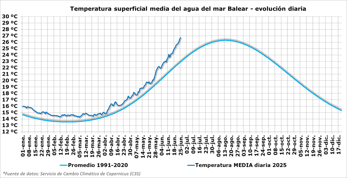 Anomalía de temperatura superficial del mar Balear a 25 de junio: +3.8 °C. Son valores superiores al equivalente de mitad de agosto, cuando se suelen registrar los valores más altos del año.