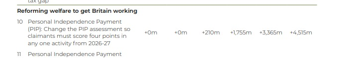 If government row back on this PIP reform, that's a £4.5 billion a year saving by 2029 on hold

This is how the OBR scored the change in the Spring Statement