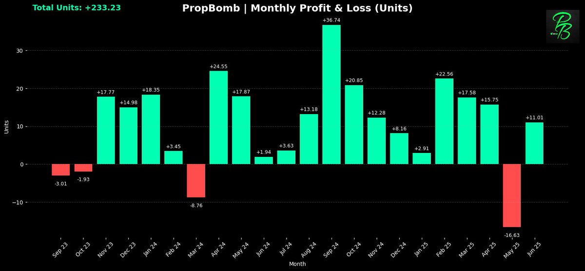 📊PropBomb Discord | June VIP Recap

🔥 MLB &amp; WNBA Bounce Back Month!
✅<a href="/JohnStetson01/">John Stetson</a> (MLB): +7.31u
✅<a href="/ElekNBA/">ElekNBA</a> (WNBA): +2.13u

EPIC finish to June: 22-4 combined run to close the month. WNBA capped June on an 11-0 heater. MLB finished strong at 11-4. Been loving the reads from