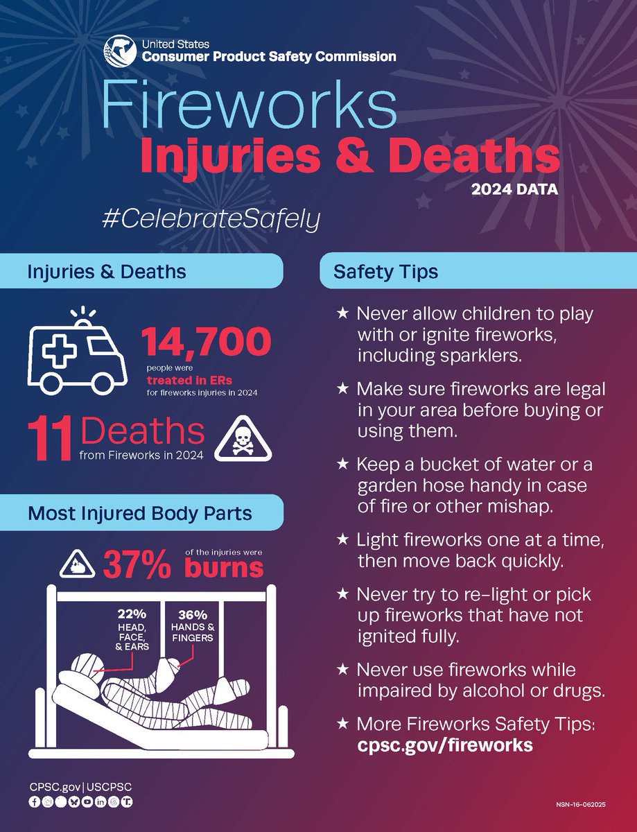 As July 4th celebrations near, the U.S. Consumer Product Safety Commission (CPSC) is urging the public to prioritize fireworks safety. Mishandling fireworks can turn celebration into tragedy. 
Stay Safe This Holiday with CPSC’s Fireworks Safety Tips: 
 #Fireworks #fireworksafety