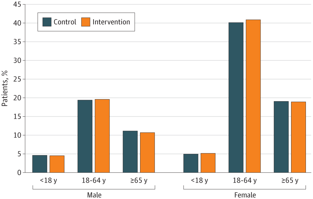 JAMA Network Open (@jamanetworkopen) on Twitter photo An antibiotic audit-and-feedback intervention for family physicians targeting patients aged 65 and older was associated with a 7% reduction in antibiotic prescriptions for patients of all ages. ja.ma/44sUGeX <a href="/Tara_Gomes/">Tara Gomes</a> An antibiotic audit-and-feedback intervention for family physicians targeting patients aged 65 and older was associated with a 7% reduction in antibiotic prescriptions for patients of all ages. ja.ma/44sUGeX <a href="/Tara_Gomes/">Tara Gomes</a>