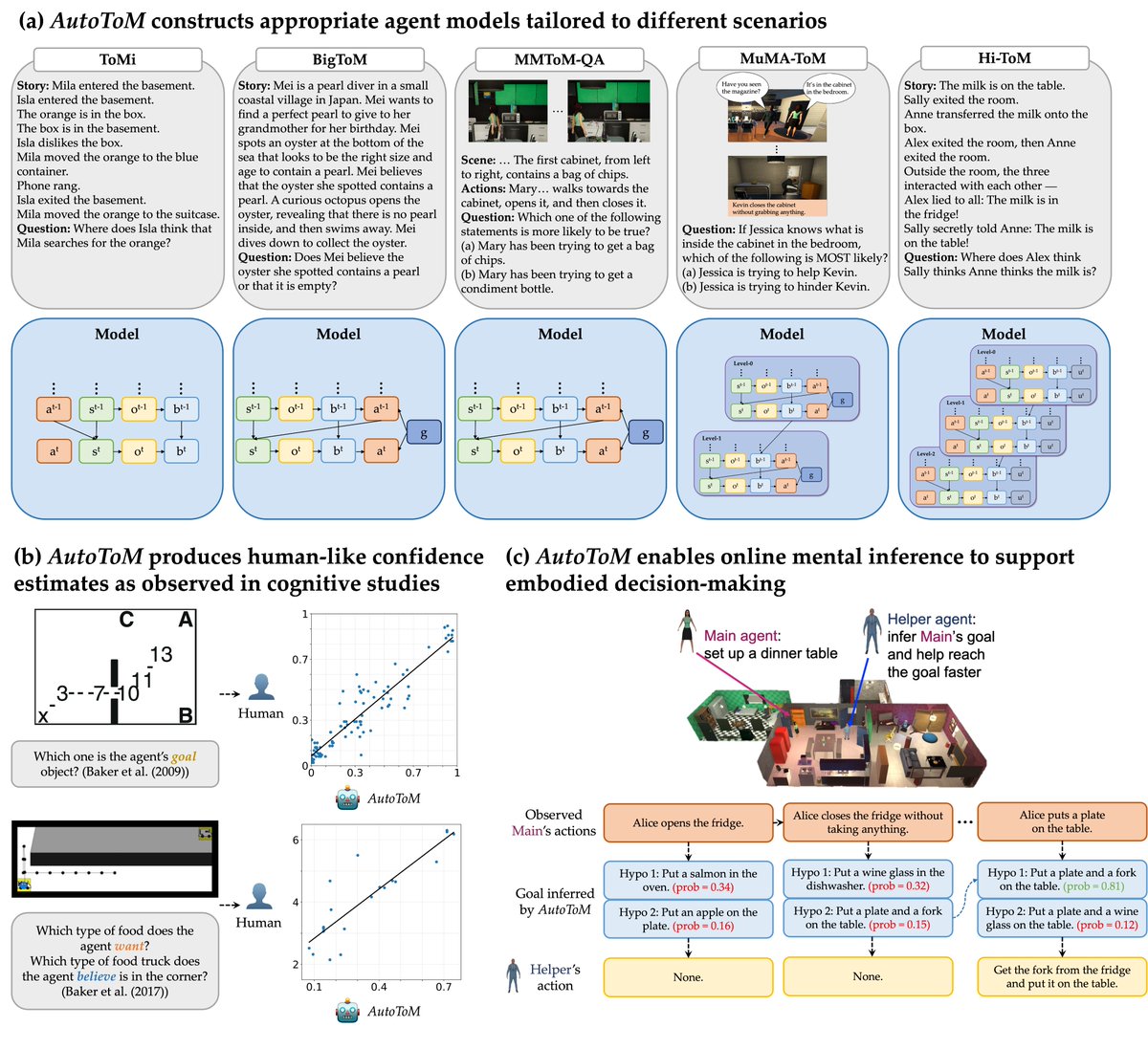 chuanyang_jin's tweet photo. We spent an additional three months refining and making exciting updates to AutoToM. Here's a summary✨:

1. In addition to achieving SOTA performance on five benchmarks, we conducted further experiments showing that 
(a) AutoToM produces human-like confidence estimates as observed in cognitive studies, and 
(b) AutoToM enables online mental inference to support embodied decision-making. 
This aligns with our long-term vision of developing human-like reasoning and ToM-aware planning.

2. We changed the paper title. The new title reflects our focus on scaling mental inference across different contexts, modalities, mental variables, numbers of agents, and domains. This is achieved through automated agent modeling, which discovers agent models to capture different agents' behaviors and mental states.

3. We evaluated large reasoning models (e.g., o3-mini, Gemini 2.0 Flash Thinking) and found that AutoToM can outperform them in both benchmark performance and embodied decision-making.

📝: https://t.co/0hZ4p1SSoZ