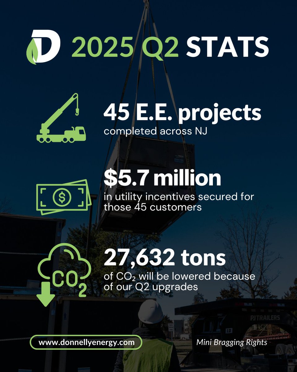 New month, new quarter, but first...a mini bragging session. 

Check out our Q2 stats! Our team is out here doing our best to help make New Jersey greener.

#energyefficiency #NJ #donnellyenergy