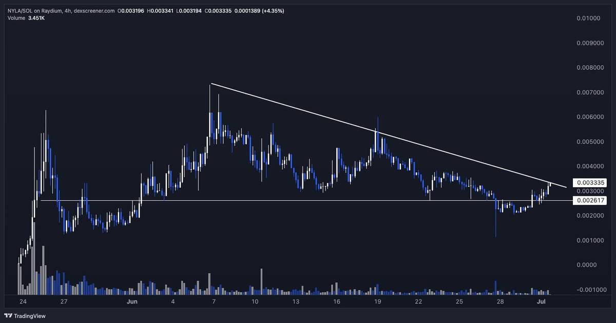 Herro (@herrocrypto) on Twitter photo I don't rly think $NYLA is getting recognized for being the number one AI infra play on <a href="/bonk_fun/">letsBONK.fun</a>
But the chart looks amazing, product works, generates revenue and it is around $3m FDV right now
Bonk Szn is the play I don't rly think $NYLA is getting recognized for being the number one AI infra play on <a href="/bonk_fun/">letsBONK.fun</a>
But the chart looks amazing, product works, generates revenue and it is around $3m FDV right now
Bonk Szn is the play