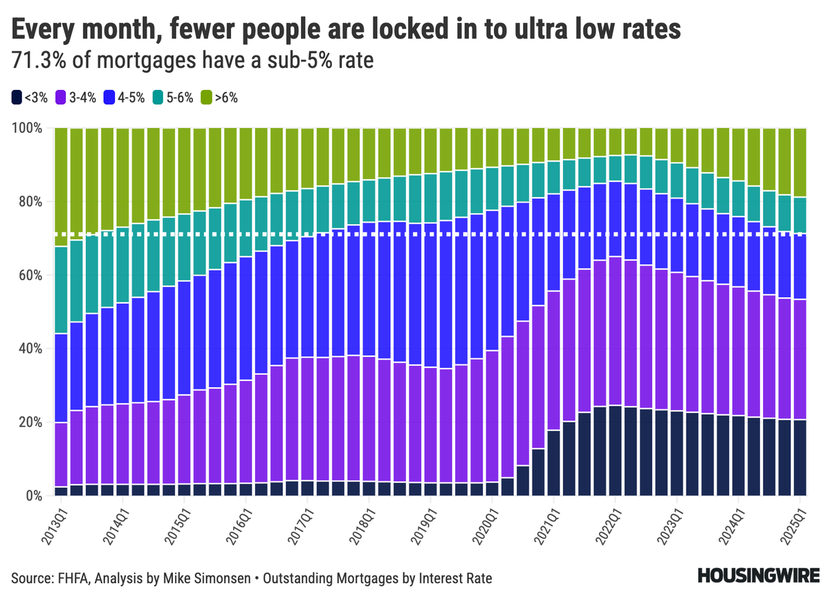 Two important observations about the latest mortgage data from FHFA for Q1 2025

1. Every month about 100,000 fewer home owners are locked in to ultra low rates. 

This implies more inventory in the future. Higher rates means you're more likely to resell.

and...