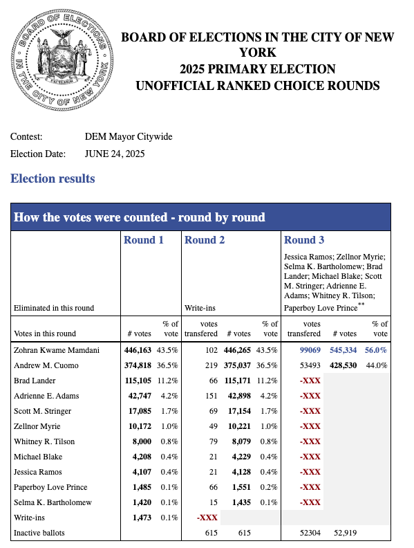 brittanys's tweet image. The unofficial ranked choice voting ballots are out. After three rounds, Mamdani leads Cuomo by 12 points: 56%-44%.