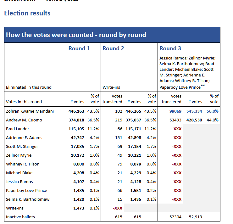 Zohran by 12%! An whooping. 

And a MANDATE. His total of 545,334 votes is the most we've seen in a generation. 

'17 - BDB - 326K
'13 - BDB - 282K
'09 - Thompson - 234K
'05 - Ferrer - 192K
'01 - Ferrer - 279K
'97 - Messinger - 165K
'93 - Dinkins - 346K
'89 - Dinkins - 547K