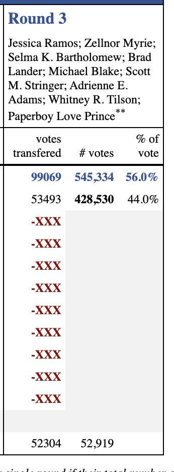 Smkfldroomblog's tweet image. Zohran Mamdani officially wins NYC Dem Primary by a margin of 12%!!!