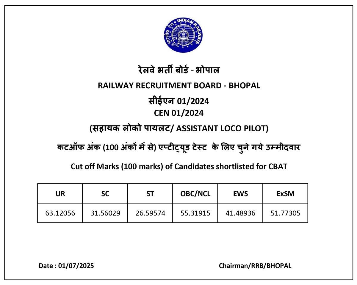 Job Role- Assistant Loco Pilot Railways
Marks- 62
Status- Rejected

Marks- 26
Status- Selected

This job is literally responsible for safety of millions.

Who will do better job? Someone with 26 marks or 62?