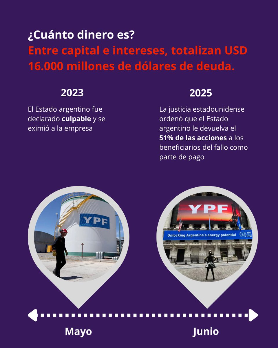 Expropiación de YPF: Cronología y Consecuencias.