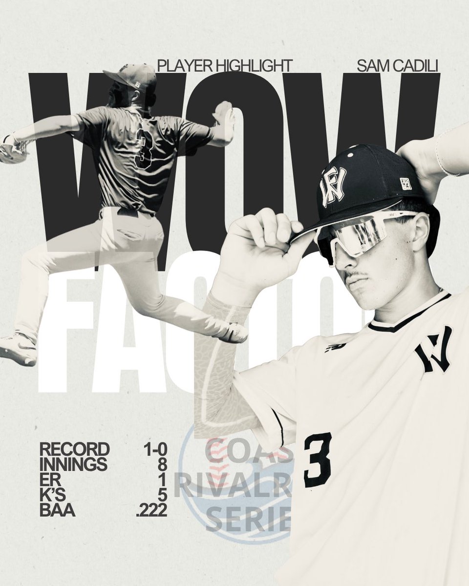 WOWFactorMISel's tweet photo. 🔥 WOW FACTOR TOP 3 PITCHERS – Third Coast Rivalry Series
#wowfactormichigan #wowfactornation

⚾ Sam Cadili 8 IP | 1 ER | .222 BAA | 1 Win Commanding start with elite control and poise on the mound.

⚾ Ryan Fine 5 IP | 0 ER | 5 Ks | 1 Save Lights out in relief — overpowering stuff and clutch under pressure.

⚾ Casey Shelton 2 IP | 1 Hit | 4 Ks | .143 BAA Shut it down late with electric stuff and pinpoint execution. @Sammycadili @CaseyShelton222 @BigEINBC @WowFactorNation @wowfactormich