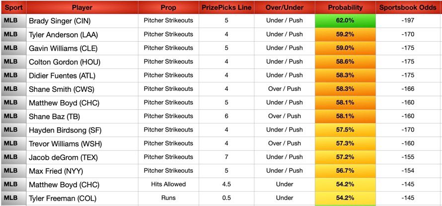 JBoogieBets's tweet image. MLB Data Sheets Today (7/1)
🚀 +EV Model
🚀 PrizePicks Set Payout Odds
🚀 MLB Data Sheets
Let’s have a big month of July💪