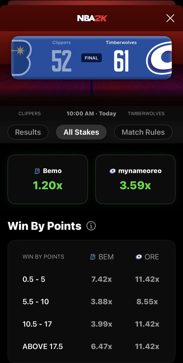 Oreo is starting to cook 👨🏽‍🍳

<a href="/MyNameOreo/">Dev 🎸</a> wins wire-to-wire against Bemo 61-52 as a MASSIVE underdog for this 3rd straight dub! 

He’s got one more match today against Rayblood at 2pm EST! 👀