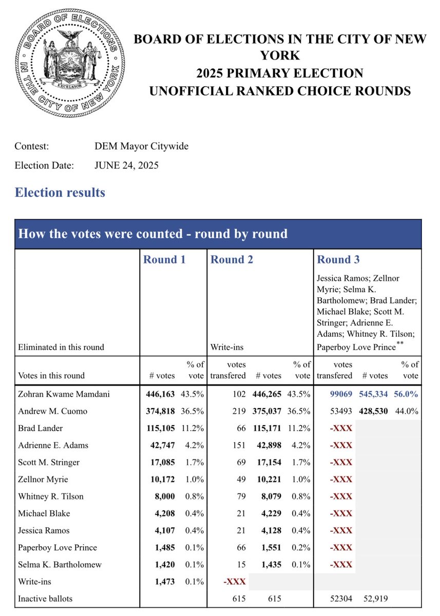 The results are in! The people have spoken! Now it's time for the rest of the party establishment to do the right thing for once in a long time.