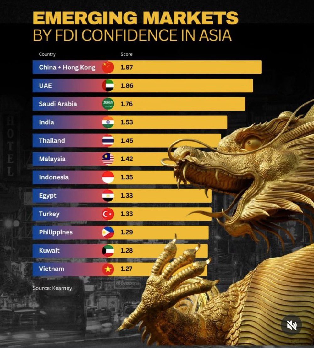 🇦🇪✨ The UAE stands out as the second highest country in Asia for foreign investor confidence, just after China, according to the Kearney Emerging Markets Index. The UAE continues to attract investments with its stable policies and strategic location that strengthens its regional