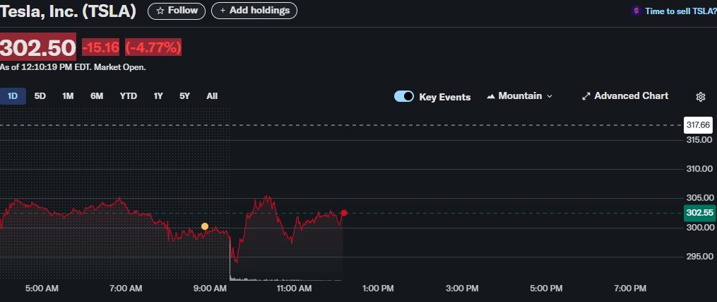 Tesla (TSLA) dips 4.77% to $302.50 as of 12:10 PM EDT, July 1, 2025.