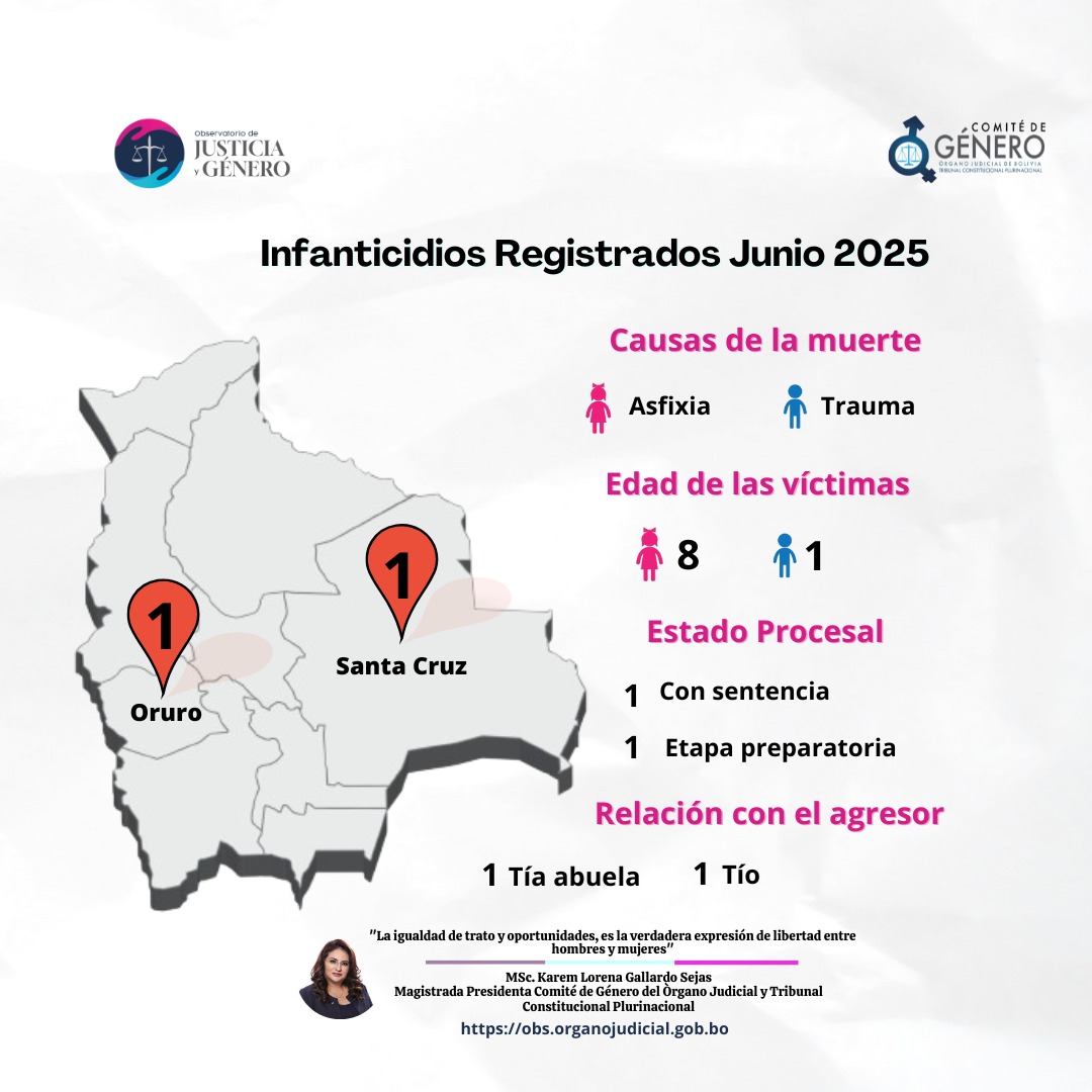 El Comité de Género del Órgano Judicial y Tribunal Constitucional Plurinacional y el Observatorio de Justicia y Género, hacen conocer el registro de casos de feminicidios e infanticidios correspondientes al mes de Junio del 2025.
#Derechos #igualdaddegenero #niunamenos2025