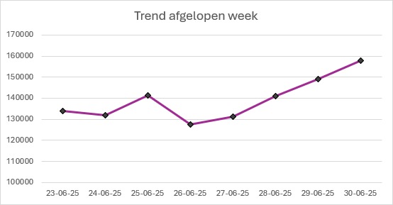 Drinkwatergebruik stijgt flink door het warme weer 🌡️💧Gisteren noteerden we de hoogste piek tot nu toe: 157 miljoen liter drinkwater

Bespaartip: gebruik een gieter in plaats van een tuinslang. Dat scheelt liters!
#waterbesparen #zomer #drinkwater