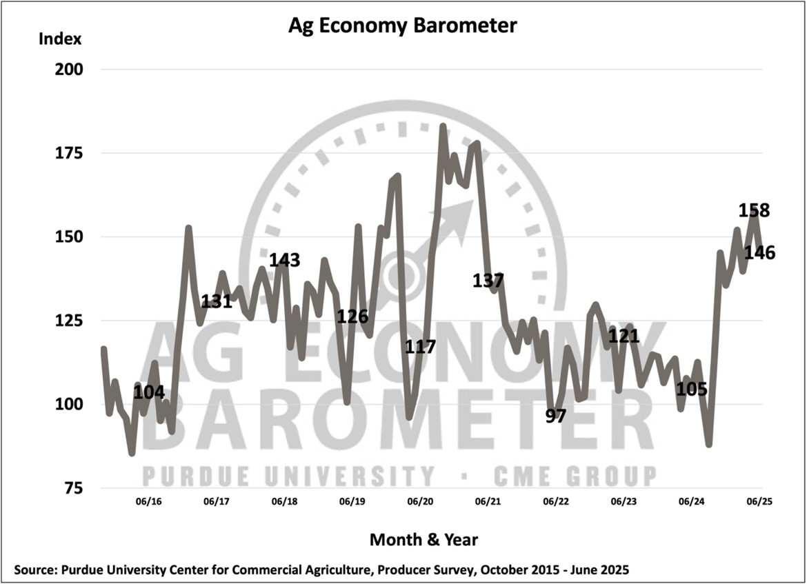 Farmer sentiment weakened in June following two months of improvement with the #AgBarometer dropping 12 points from the previous month. Learn more. spr.ly/60124YGDj