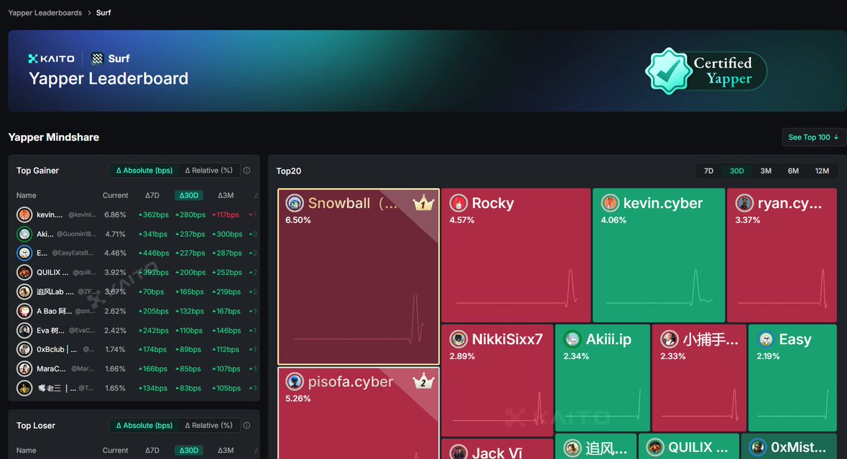 Ready to surf the Web3 wave? <a href="/surfai/"></a>
 is your AI command center for crypto moves!  No more tab-juggling or FOMO. One prompt bridges funds, completes quests, and spots alpha early. Join the waitlist, earn points, and ride smarter with 100K $CYBER up for grabs!