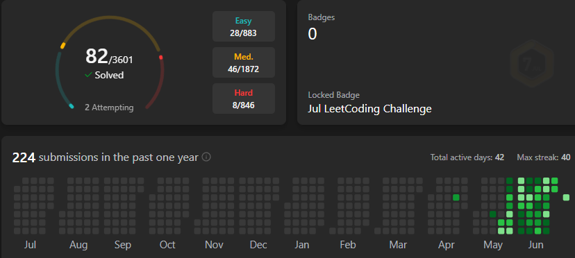 gauravnickk777's tweet photo. June was all about consistency.
No matter how busy, tired, or distracted I was — I showed up daily.
#100DaysOfCode #LeetCode #DSA #CodingStreak #BuildInPublic #DevJourney #AzmuthCodes https://t.co/nJh03Evwtp