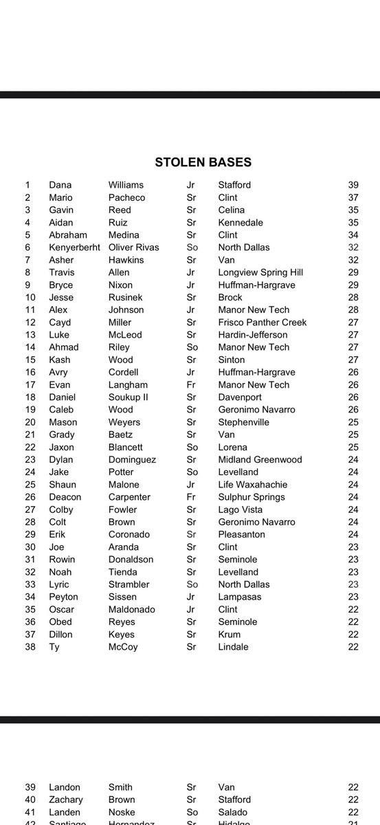 GavinReed (@gavin_reed11) on Twitter photo 3rd in the state for stolen bases this year. blessed🙌 <a href="/CBobcatBaseball/">Bobcat Baseball</a> <a href="/SavageStormBSB/">Savage Storm Baseball</a> 3rd in the state for stolen bases this year. blessed🙌 <a href="/CBobcatBaseball/">Bobcat Baseball</a> <a href="/SavageStormBSB/">Savage Storm Baseball</a>