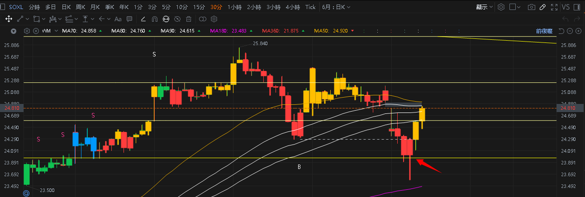 詩攳 股票日記 美股 投資 SOXL SOXS SPY QQQ TNA tweet media