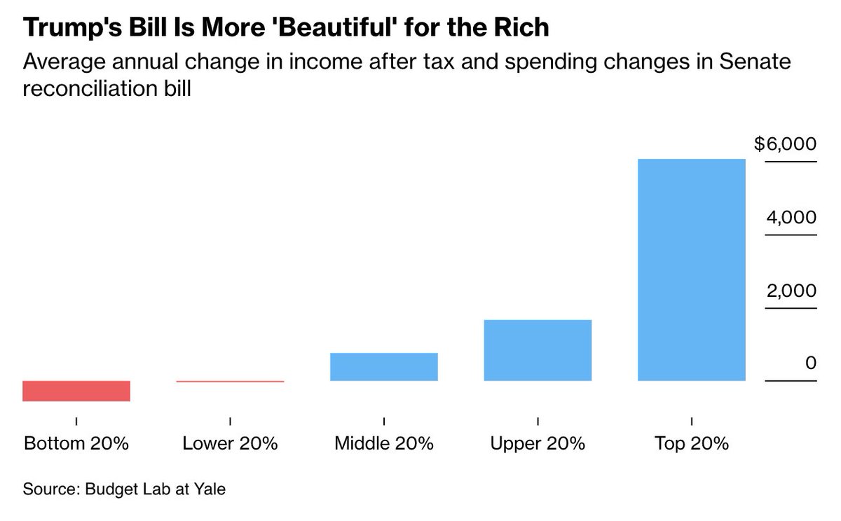 Lots of talk about how MAGA is unprecedented and has transformed the GOP, but in some ways it's just ultra-trad Republicanism: rob the poor and give to the rich.

archive.md/69FBJ