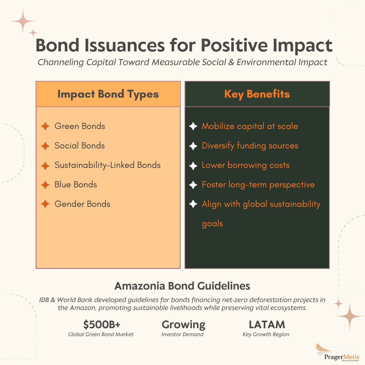 pragermetis's tweet photo. Impact bonds are channeling $500B+ toward climate action, social equity &amp; sustainable development. From Amazonia conservation to renewable energy, finance is driving real change.
@PragerMetis guides sustainable investment strategies.
https://t.co/mh5ISV2Wy9
#ImpactBonds #ESG https://t.co/BOlb9ZodNn