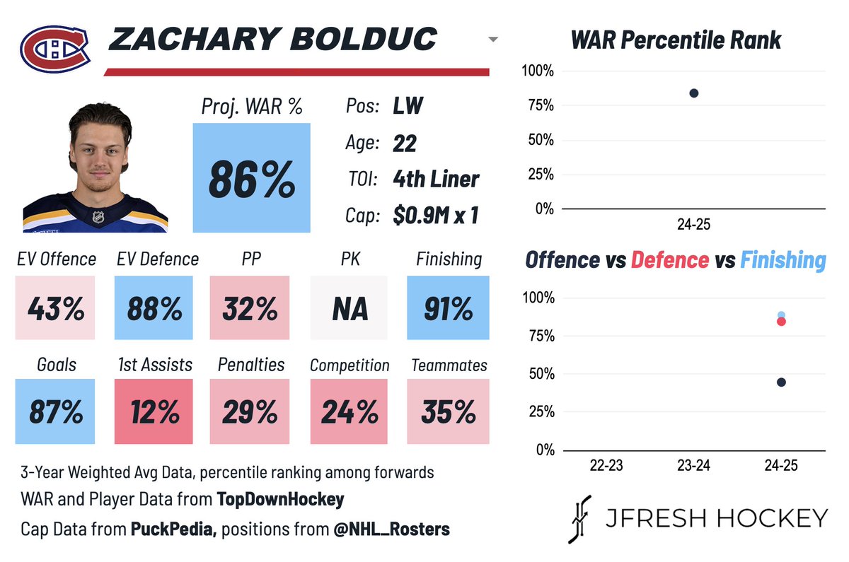 Zachary Bolduc, acquired by MTL, is a young high-motor   who scored efficiently and forechecked hard for the Blues this season. Scored 19 goals in fourth line minutes. #GoHabsGo
