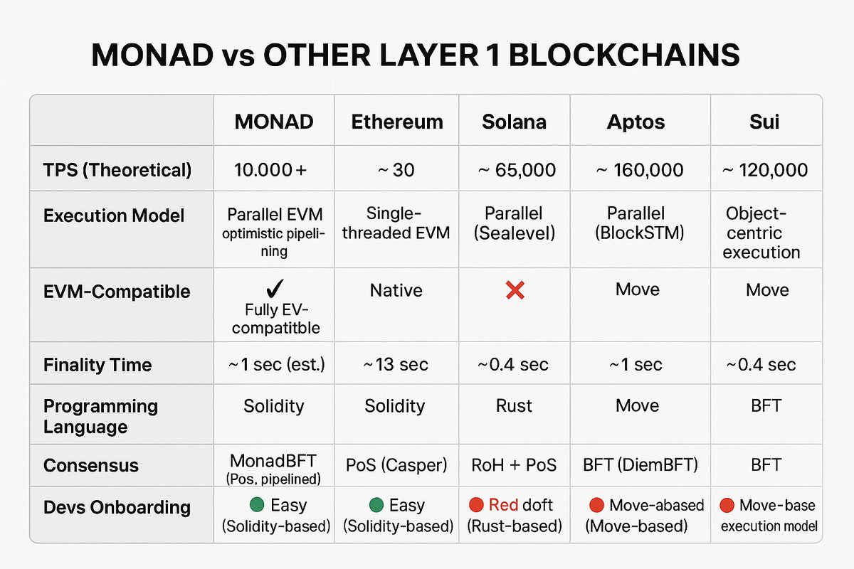 EliasParvez3's tweet photo. Why @monad_xyz  is Special

✅ Fast & Ethereum-Friendly: Monad lets you use Ethereum smart contracts without changing anything, but it's way faster—like Solana speed!

🏗️ Runs Many Things at Once: Unlike Ethereum, which works step by step, Monad can handle lots of transactions at the same time (like Solana and Aptos), but still supports Ethereum tools.

⏱️ Smart Speed Boost: Monad guesses which transactions can go faster and reorders them to save time—if something’s wrong, it fixes it automatically.

📈 Easy for Developers: If you already know Solidity (Ethereum’s coding language), you can build on Monad right away—no need to learn a new one!