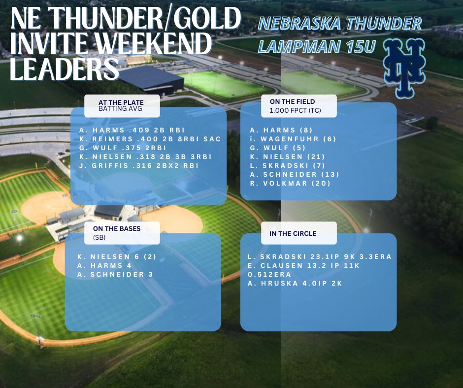 Nebraska Thunder Lampman 15U (@thunderlampman) on Twitter photo Another weekend of strong performances all around!🥎🔥We couldn’t be more proud of this team 🤍🩵
We’re ready to take on our final 🥎 tournament of the 2025 season! Stay tuned, the schedule will be posted shortly‼️
<a href="/UFAThunder/">Nebraska Thunder</a> #swnw <a href="/TopGunEvents/">Top Gun Events</a> #thundergoldinvite #champions Another weekend of strong performances all around!🥎🔥We couldn’t be more proud of this team 🤍🩵
We’re ready to take on our final 🥎 tournament of the 2025 season! Stay tuned, the schedule will be posted shortly‼️
<a href="/UFAThunder/">Nebraska Thunder</a> #swnw <a href="/TopGunEvents/">Top Gun Events</a> #thundergoldinvite #champions