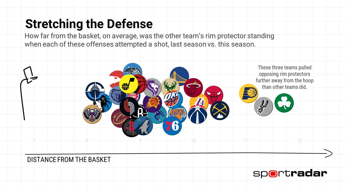 Wembanyama, Porzingis, and Turner helped the Spurs, Celtics, and Pacers stretch opposing defenses.