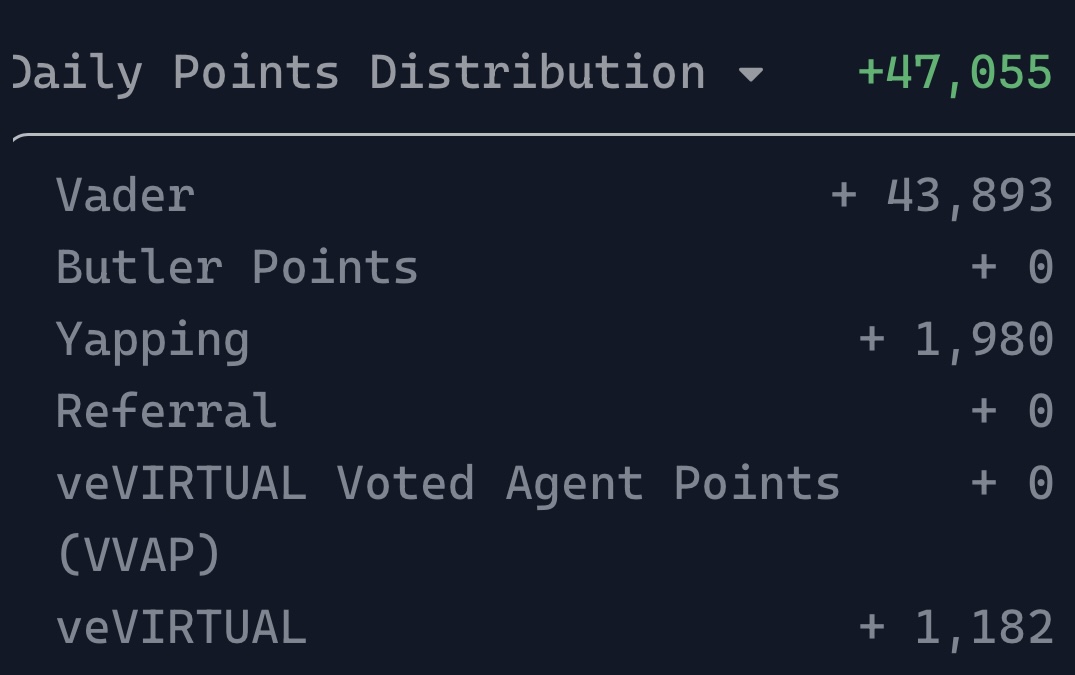 theBLOCKH3AD (@theblockh3ad) on Twitter photo First official yap points hit on <a href="/virtuals_io/">Virtuals Protocol</a>
1,980 for talking. 11,278 bonus just for waking up. 43, 893 for $Vader skin in the game.
If you’re not yapping in the Virtuals ecosystem…
…you’re probably still waiting for permission to win.
<a href="/VaderResearch/">Vader 🧢</a>, thank you for First official yap points hit on <a href="/virtuals_io/">Virtuals Protocol</a>
1,980 for talking. 11,278 bonus just for waking up. 43, 893 for $Vader skin in the game.
If you’re not yapping in the Virtuals ecosystem…
…you’re probably still waiting for permission to win.
<a href="/VaderResearch/">Vader 🧢</a>, thank you for